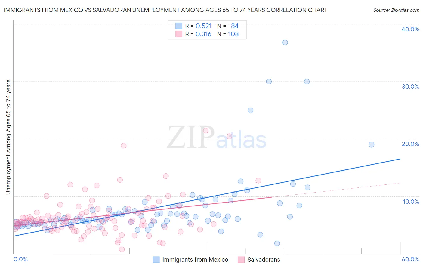 Immigrants from Mexico vs Salvadoran Unemployment Among Ages 65 to 74 years