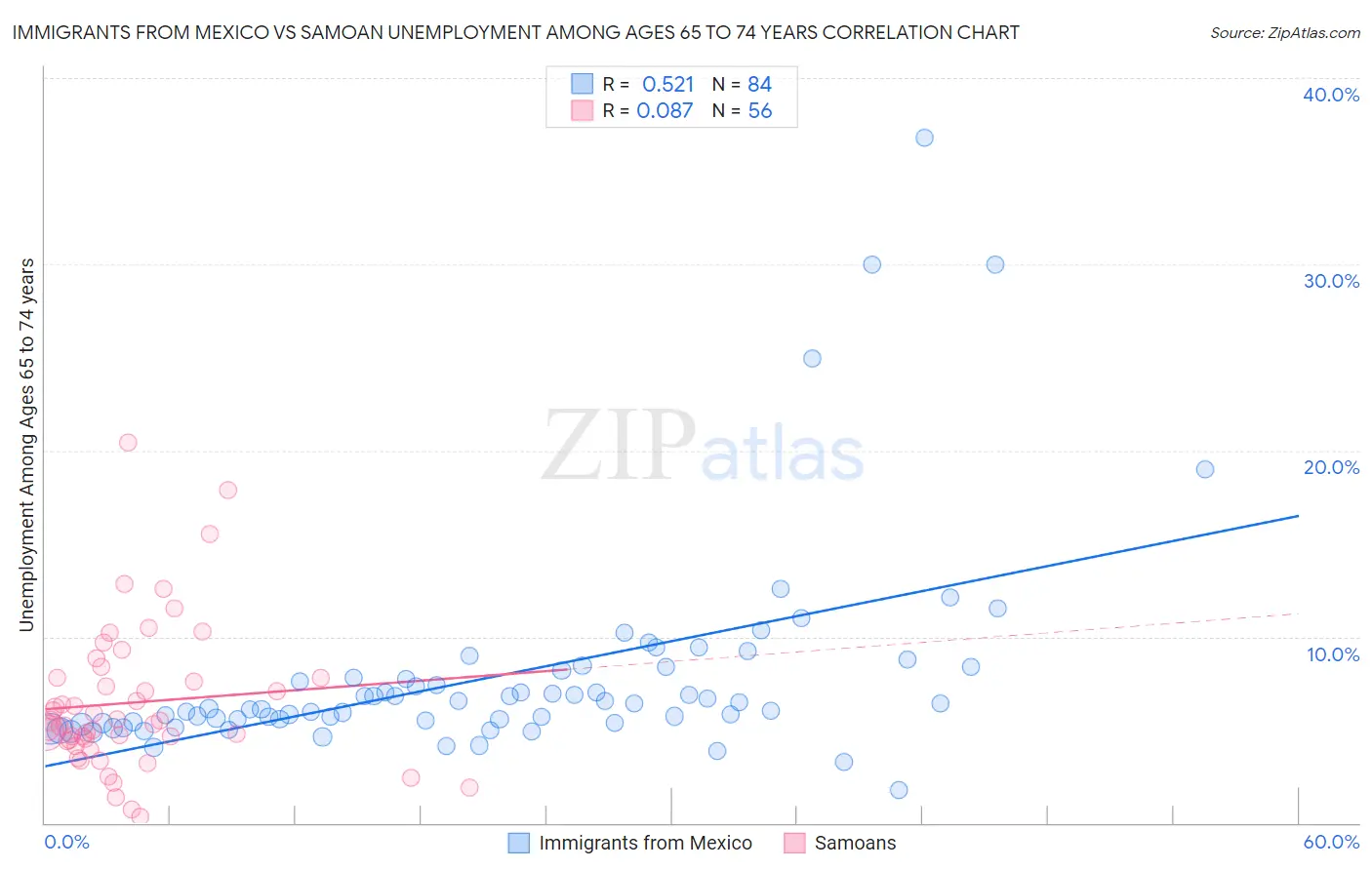 Immigrants from Mexico vs Samoan Unemployment Among Ages 65 to 74 years