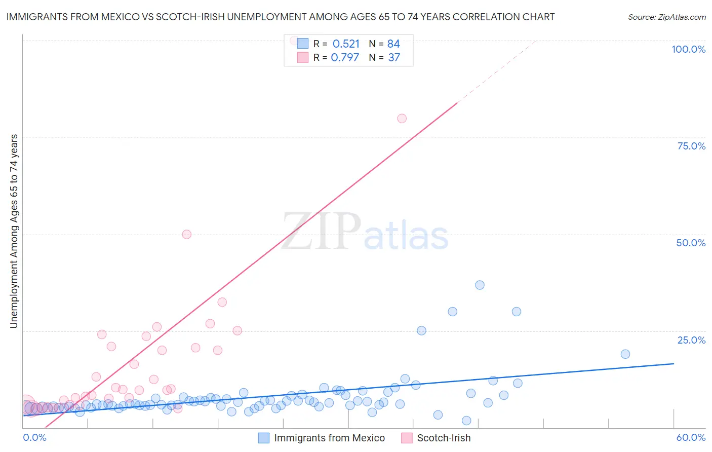 Immigrants from Mexico vs Scotch-Irish Unemployment Among Ages 65 to 74 years