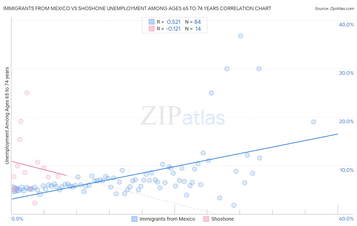 Immigrants from Mexico vs Shoshone Unemployment Among Ages 65 to 74 years