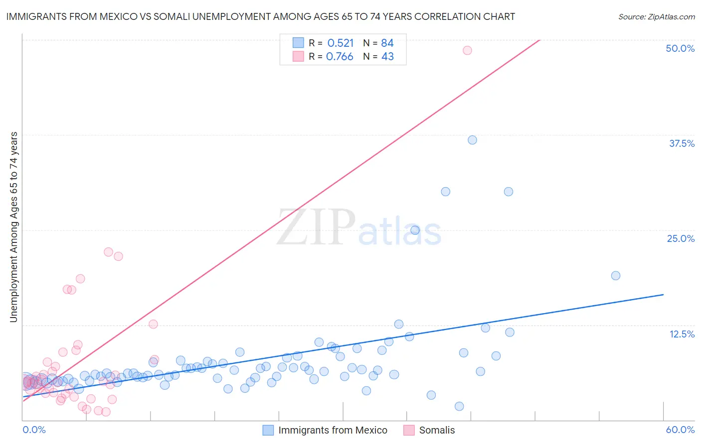 Immigrants from Mexico vs Somali Unemployment Among Ages 65 to 74 years