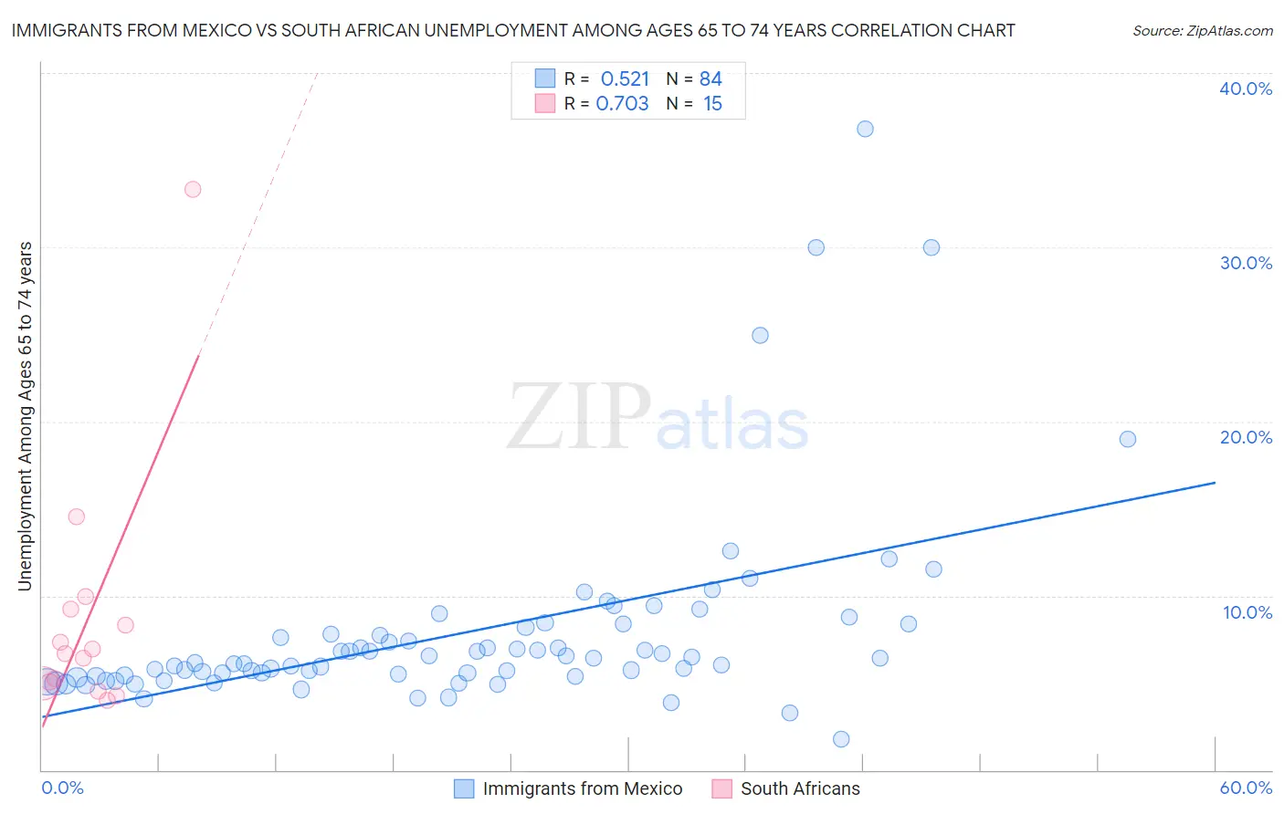 Immigrants from Mexico vs South African Unemployment Among Ages 65 to 74 years