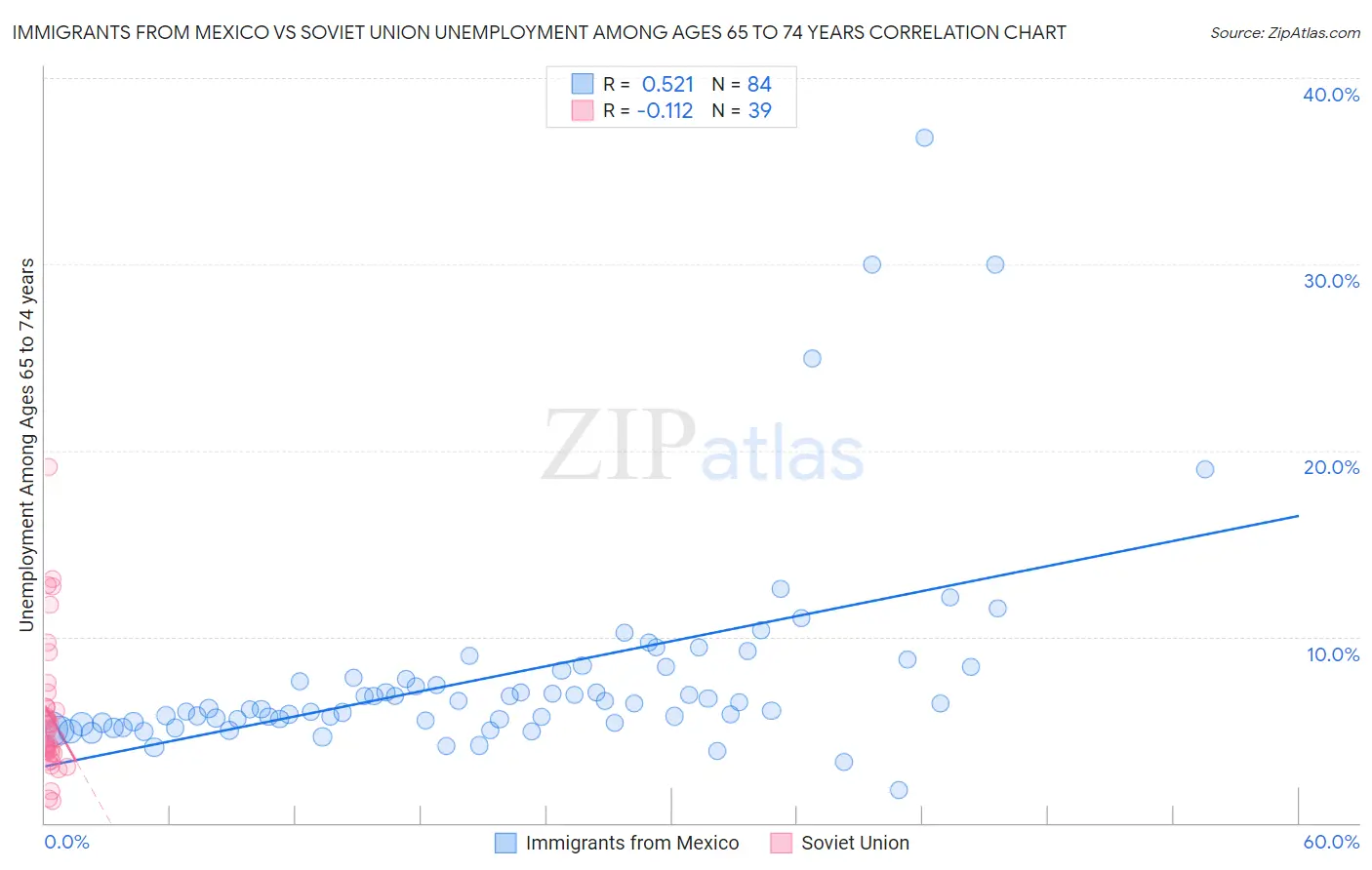 Immigrants from Mexico vs Soviet Union Unemployment Among Ages 65 to 74 years