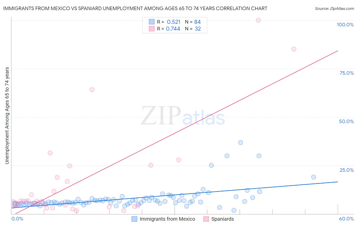 Immigrants from Mexico vs Spaniard Unemployment Among Ages 65 to 74 years