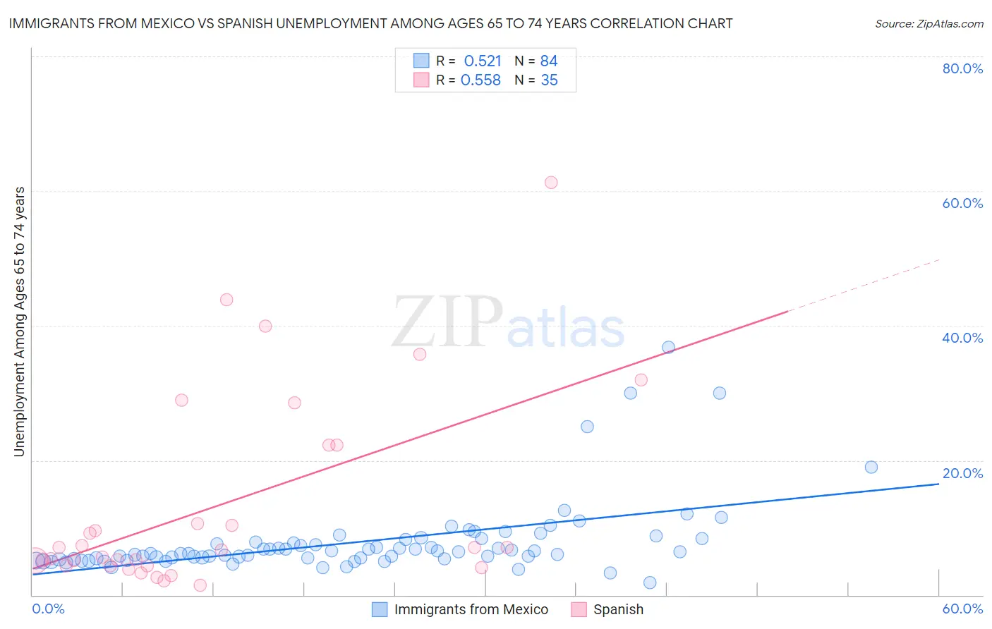 Immigrants from Mexico vs Spanish Unemployment Among Ages 65 to 74 years