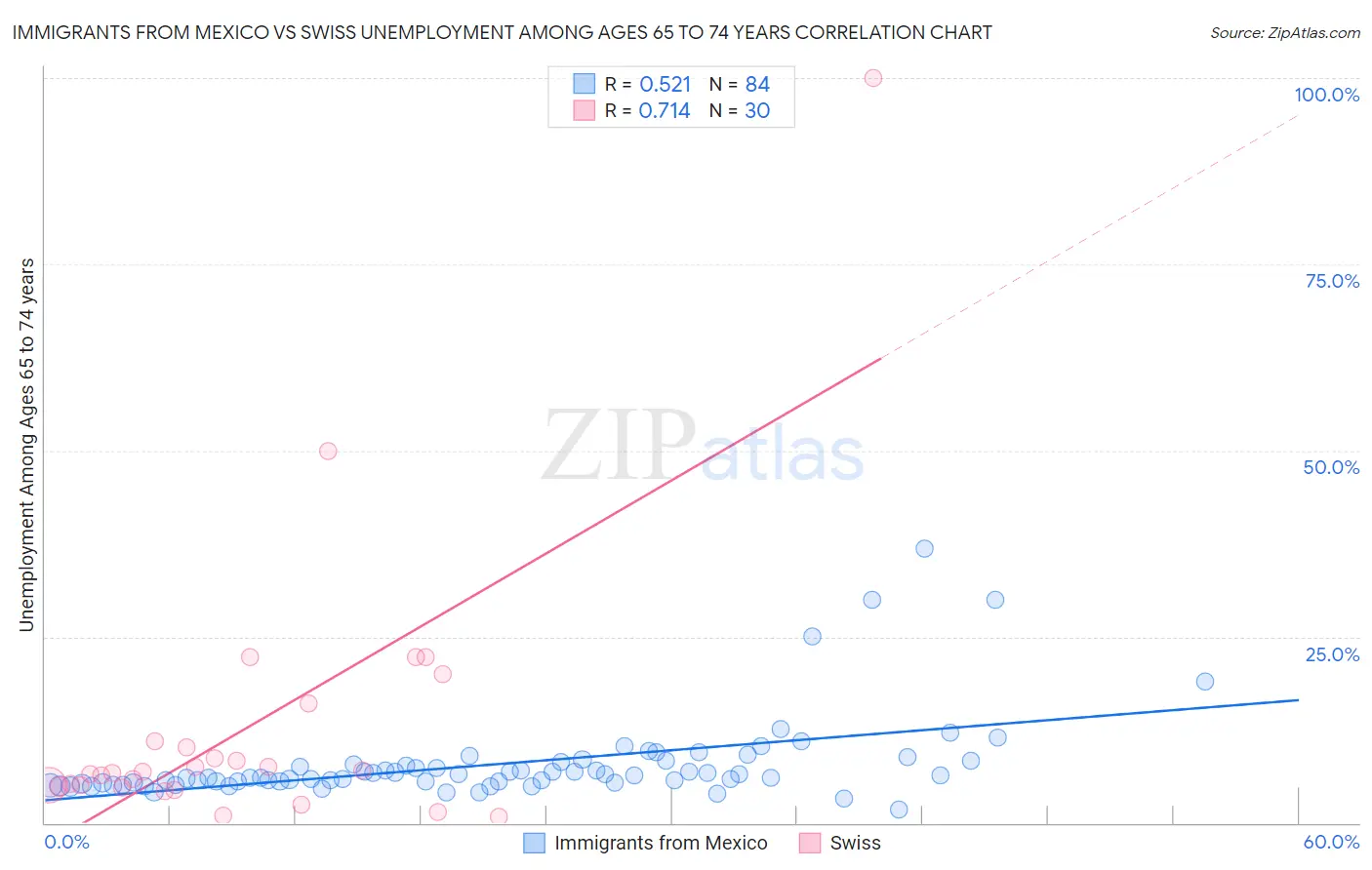 Immigrants from Mexico vs Swiss Unemployment Among Ages 65 to 74 years