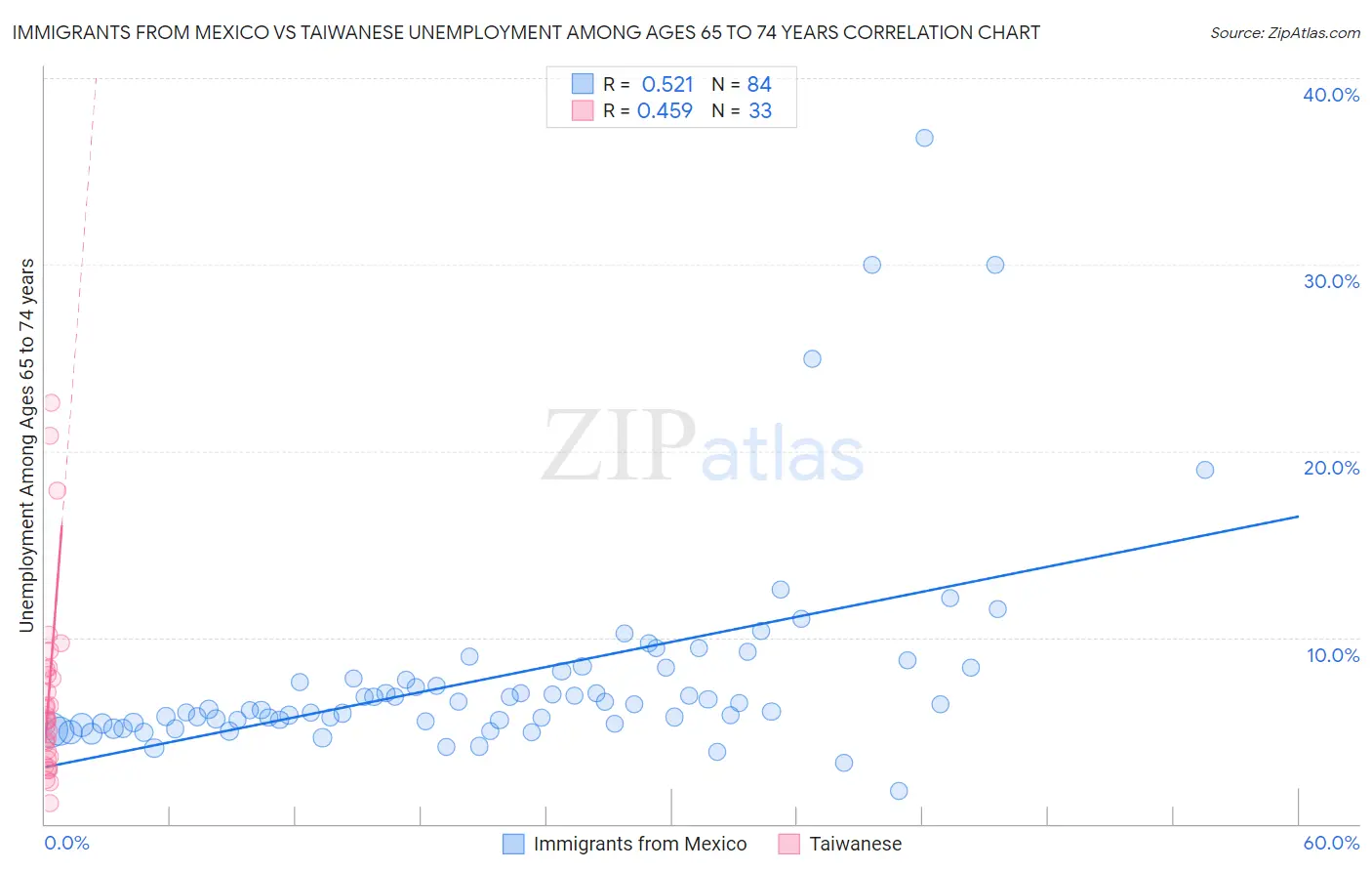 Immigrants from Mexico vs Taiwanese Unemployment Among Ages 65 to 74 years