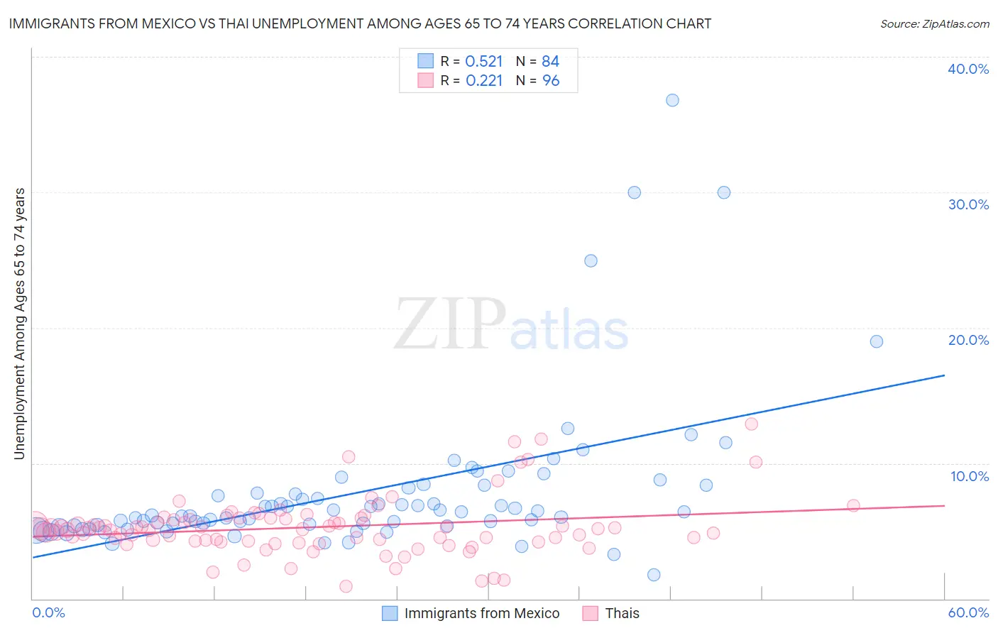 Immigrants from Mexico vs Thai Unemployment Among Ages 65 to 74 years