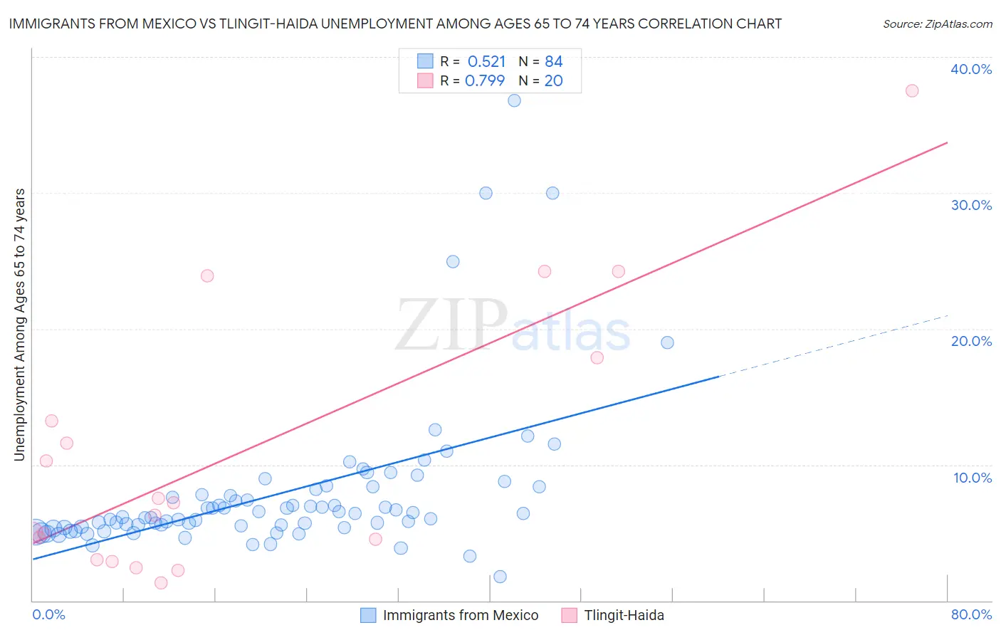 Immigrants from Mexico vs Tlingit-Haida Unemployment Among Ages 65 to 74 years