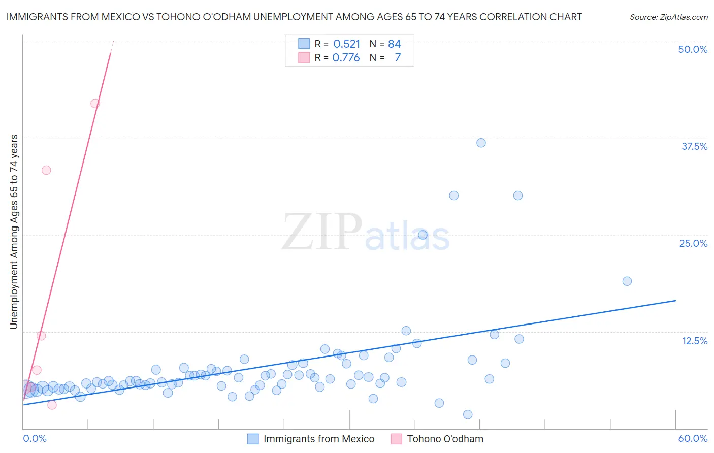 Immigrants from Mexico vs Tohono O'odham Unemployment Among Ages 65 to 74 years