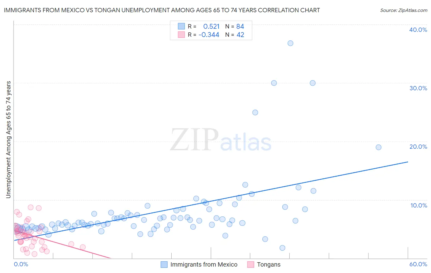 Immigrants from Mexico vs Tongan Unemployment Among Ages 65 to 74 years