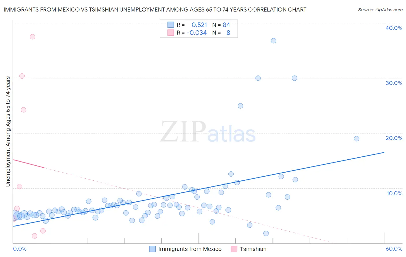 Immigrants from Mexico vs Tsimshian Unemployment Among Ages 65 to 74 years