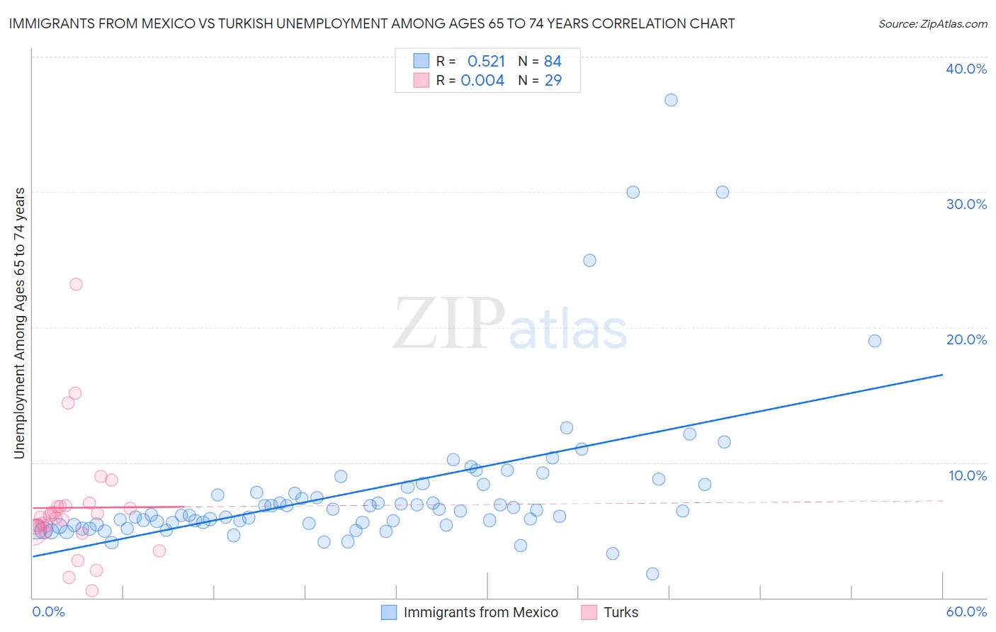 Immigrants from Mexico vs Turkish Unemployment Among Ages 65 to 74 years