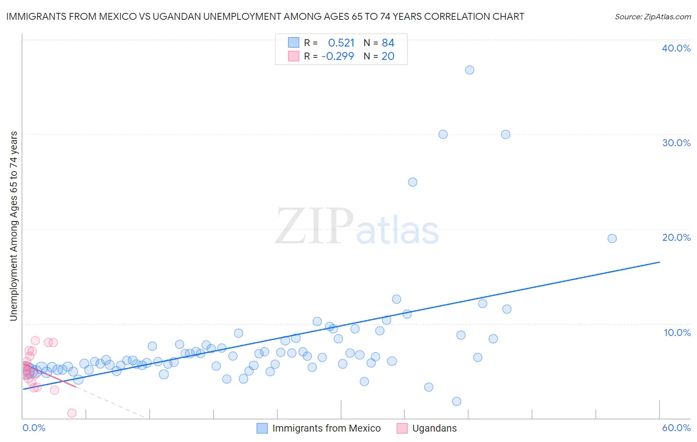 Immigrants from Mexico vs Ugandan Unemployment Among Ages 65 to 74 years