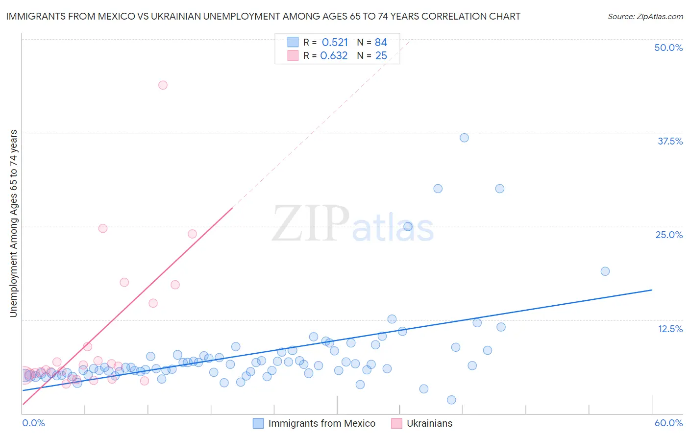 Immigrants from Mexico vs Ukrainian Unemployment Among Ages 65 to 74 years