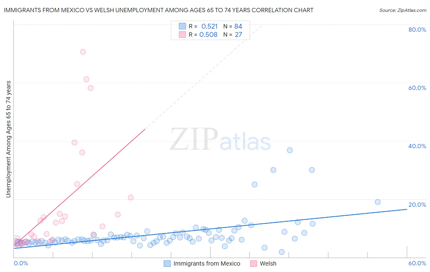 Immigrants from Mexico vs Welsh Unemployment Among Ages 65 to 74 years