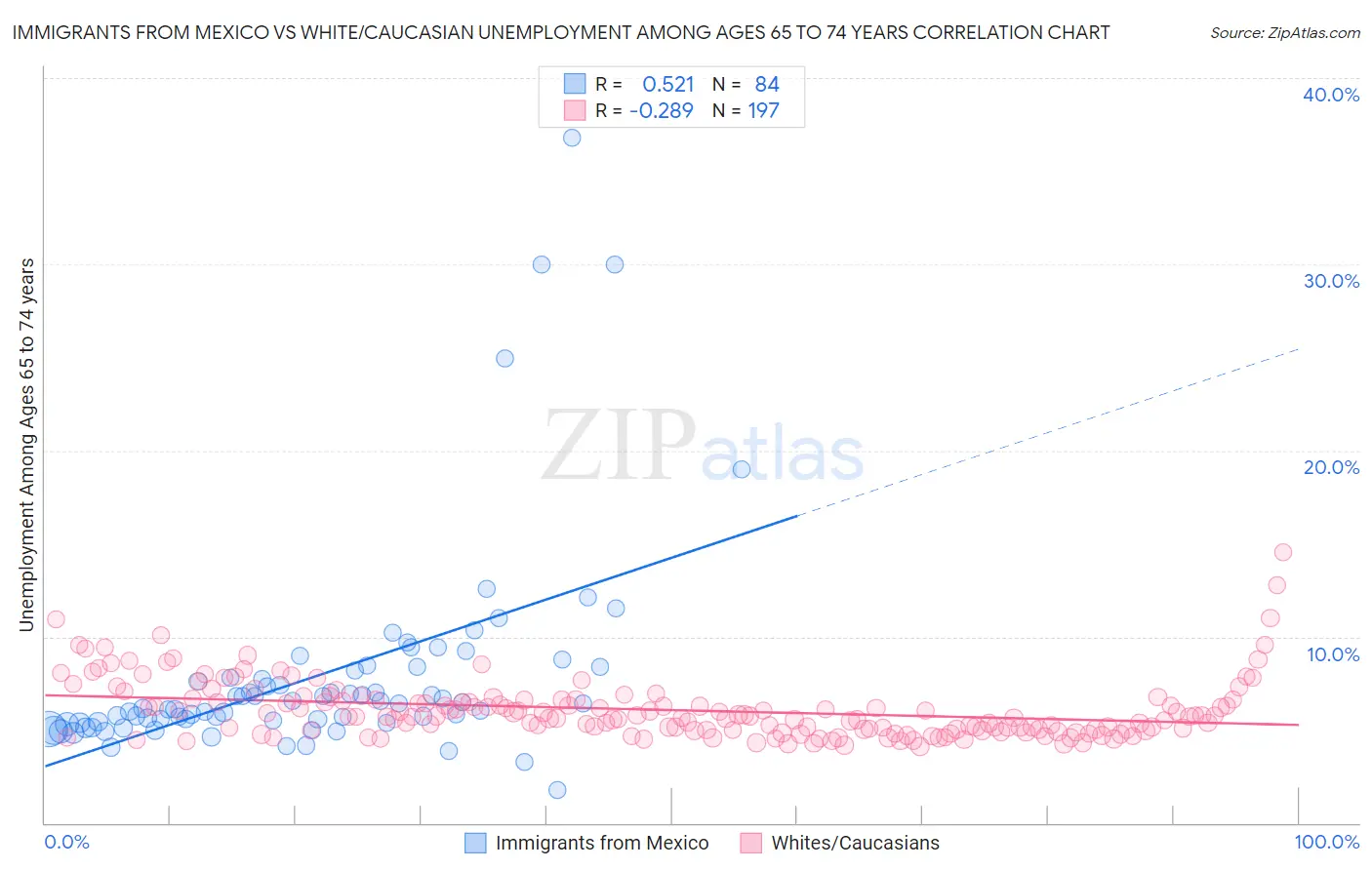 Immigrants from Mexico vs White/Caucasian Unemployment Among Ages 65 to 74 years