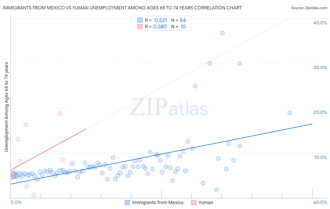 Immigrants from Mexico vs Yuman Unemployment Among Ages 65 to 74 years