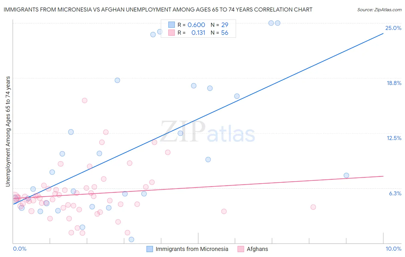 Immigrants from Micronesia vs Afghan Unemployment Among Ages 65 to 74 years
