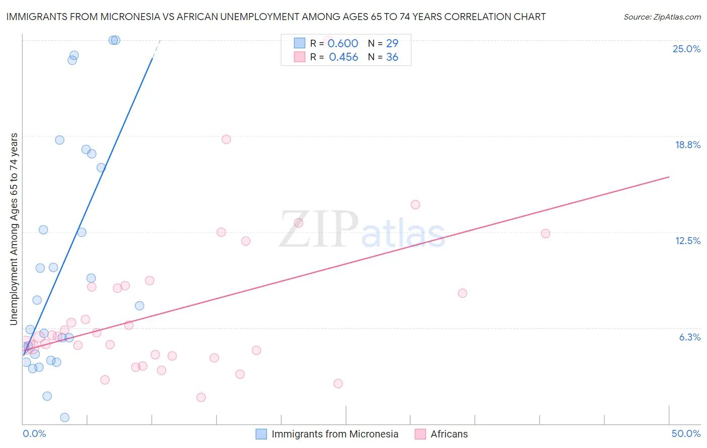 Immigrants from Micronesia vs African Unemployment Among Ages 65 to 74 years