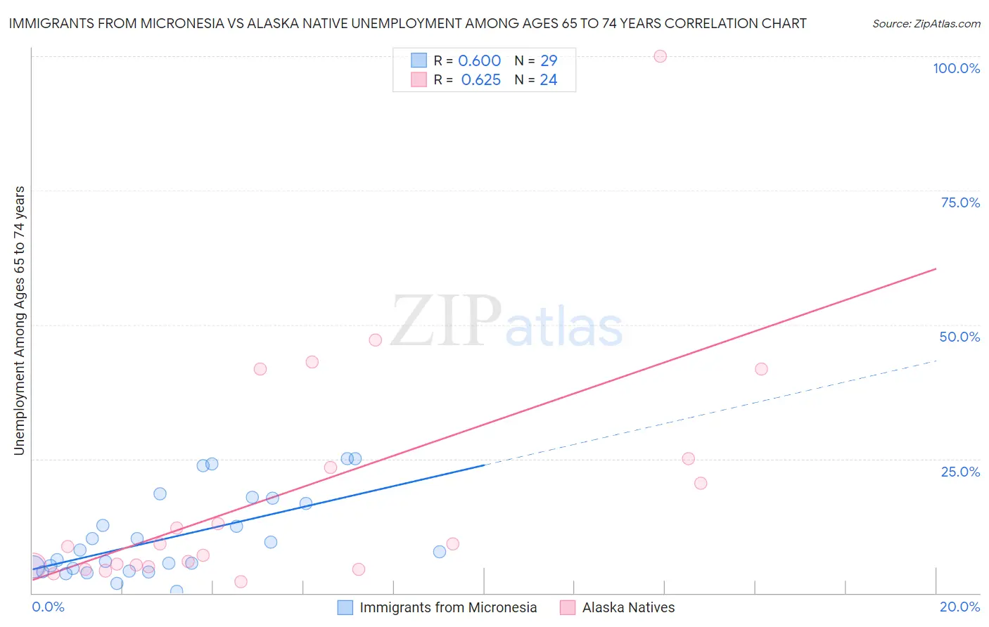 Immigrants from Micronesia vs Alaska Native Unemployment Among Ages 65 to 74 years