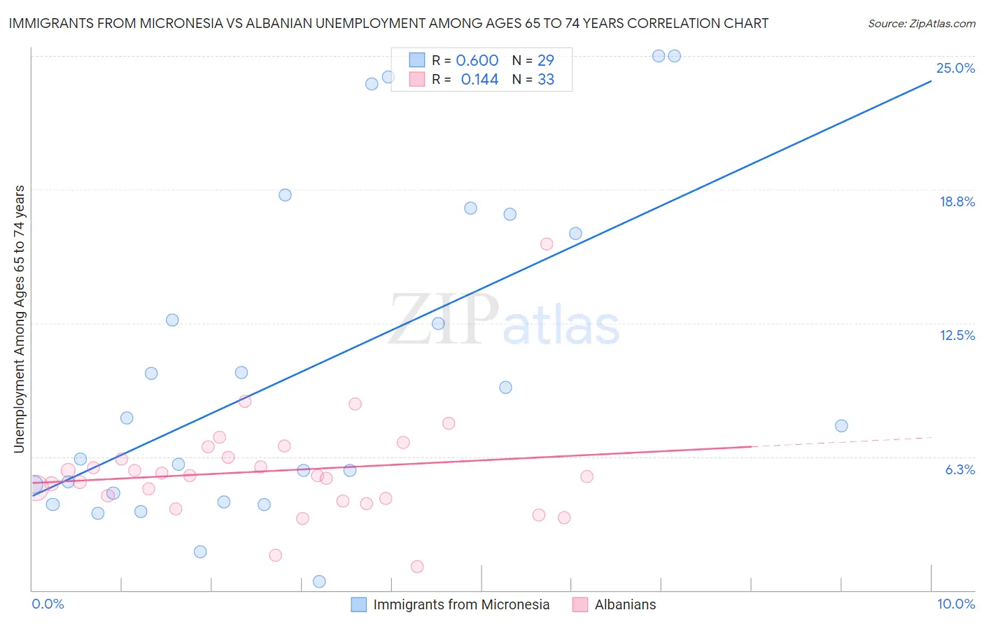 Immigrants from Micronesia vs Albanian Unemployment Among Ages 65 to 74 years