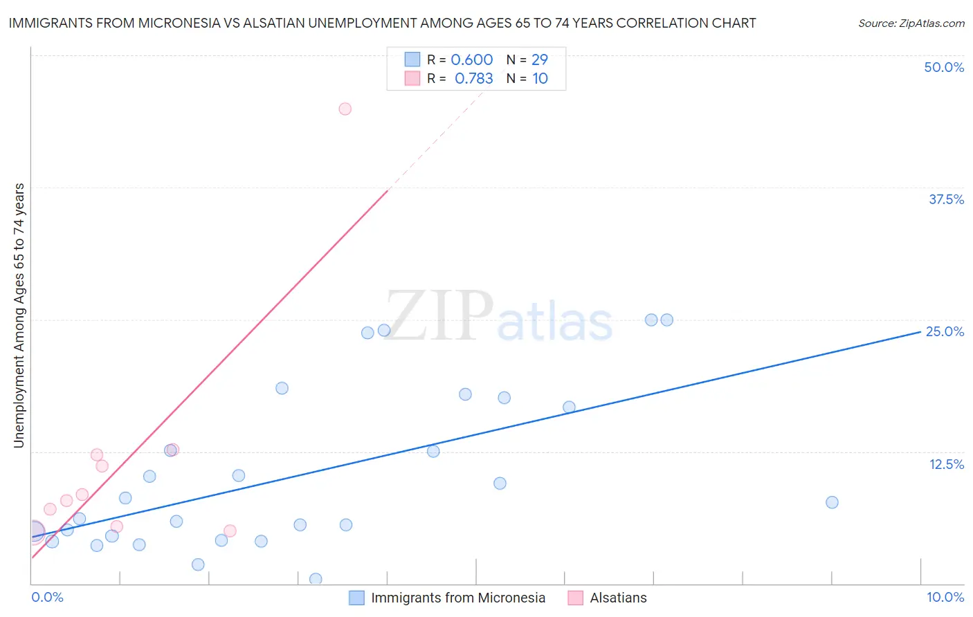 Immigrants from Micronesia vs Alsatian Unemployment Among Ages 65 to 74 years