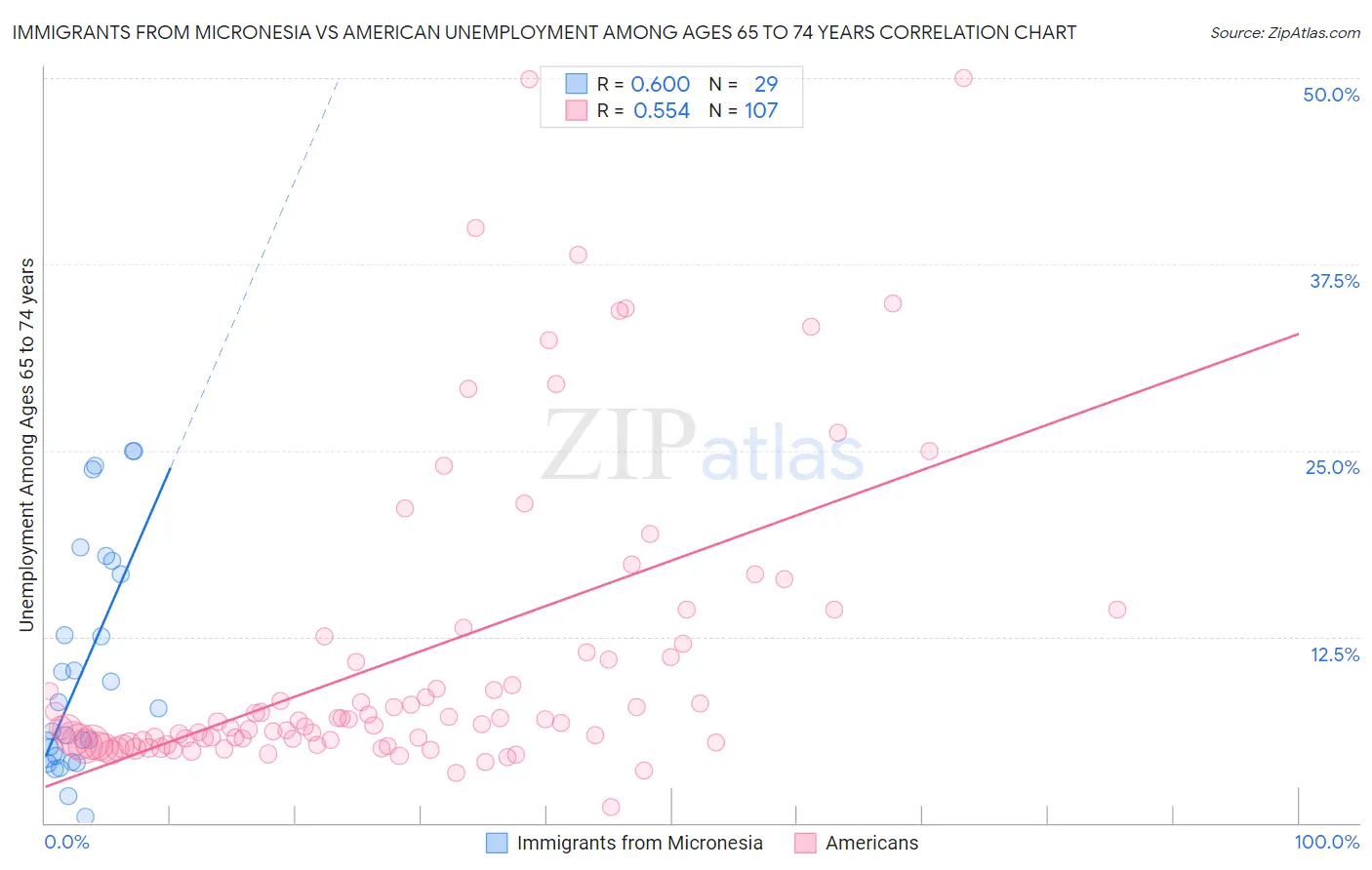 Immigrants from Micronesia vs American Unemployment Among Ages 65 to 74 years