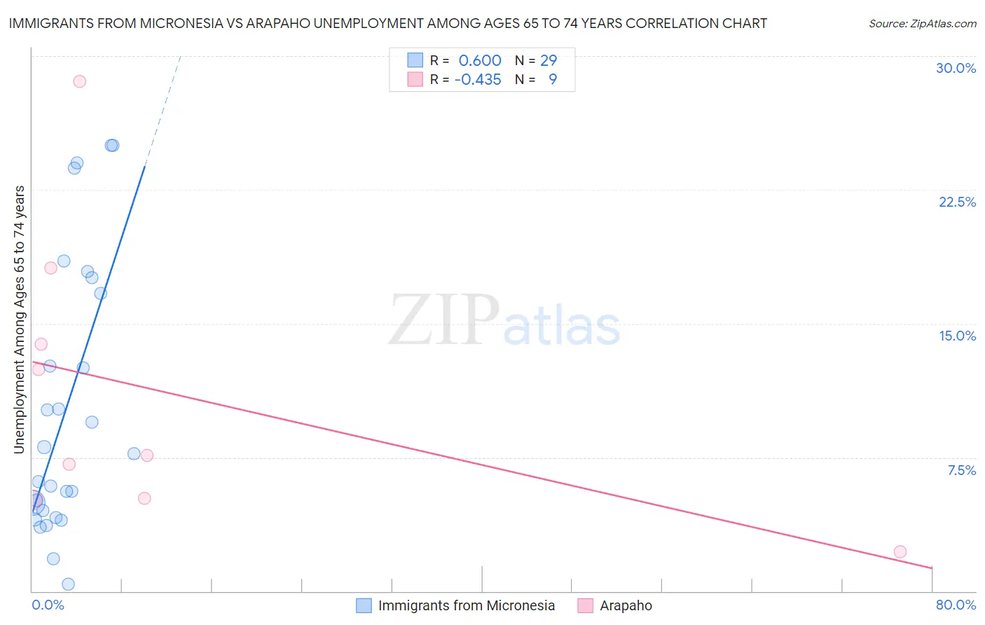 Immigrants from Micronesia vs Arapaho Unemployment Among Ages 65 to 74 years