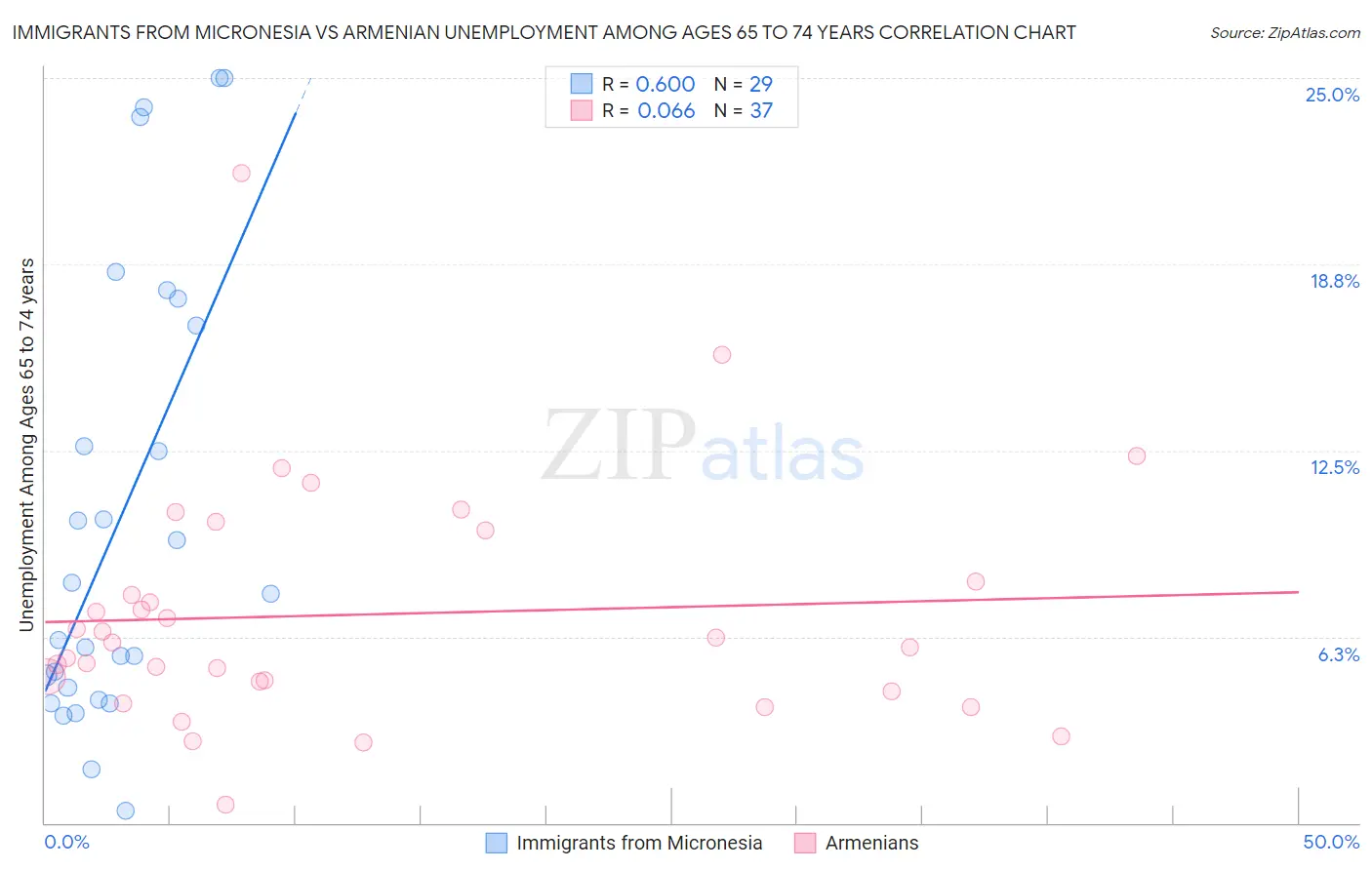 Immigrants from Micronesia vs Armenian Unemployment Among Ages 65 to 74 years