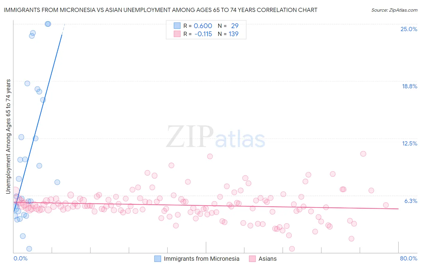 Immigrants from Micronesia vs Asian Unemployment Among Ages 65 to 74 years