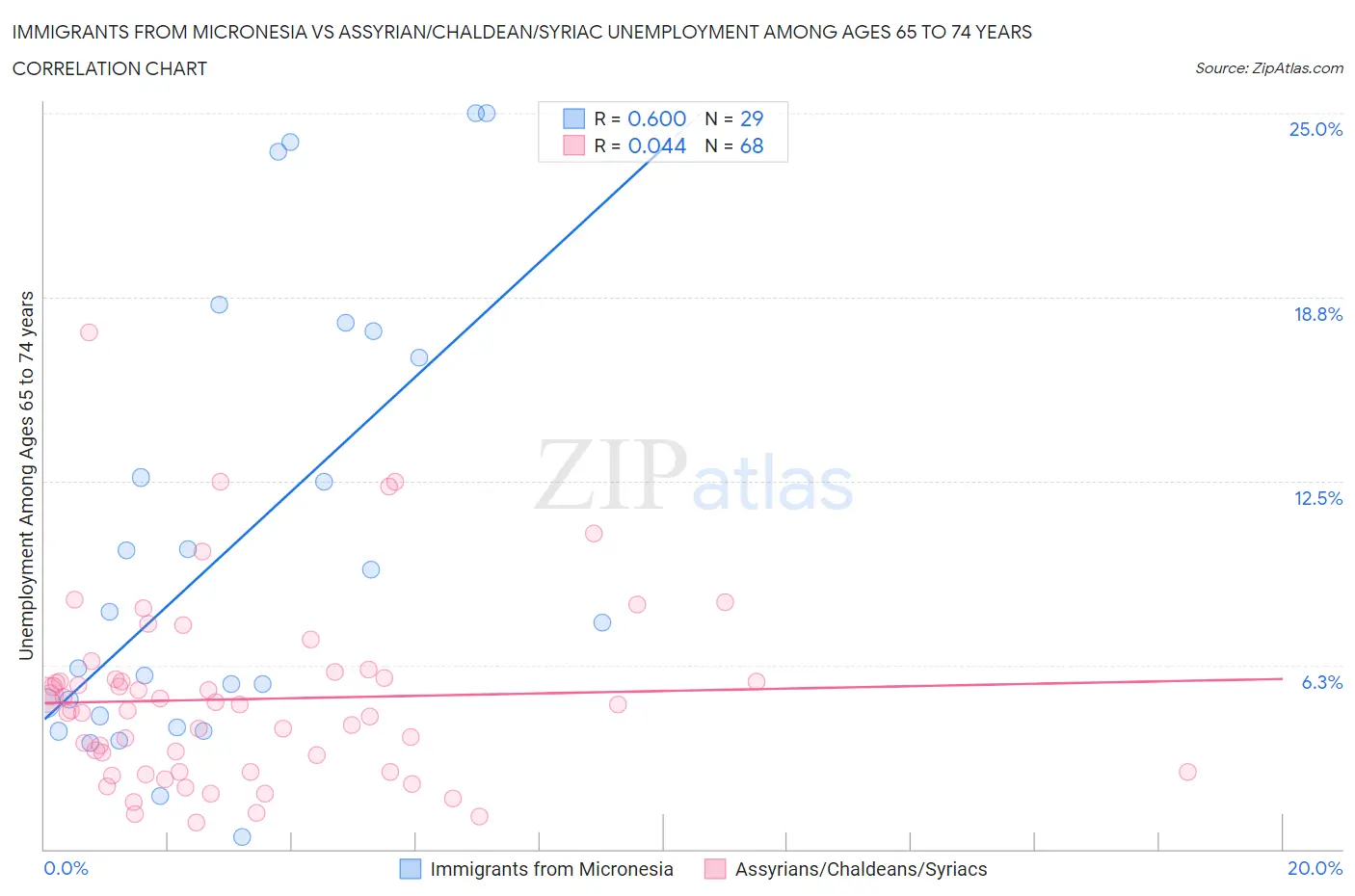 Immigrants from Micronesia vs Assyrian/Chaldean/Syriac Unemployment Among Ages 65 to 74 years