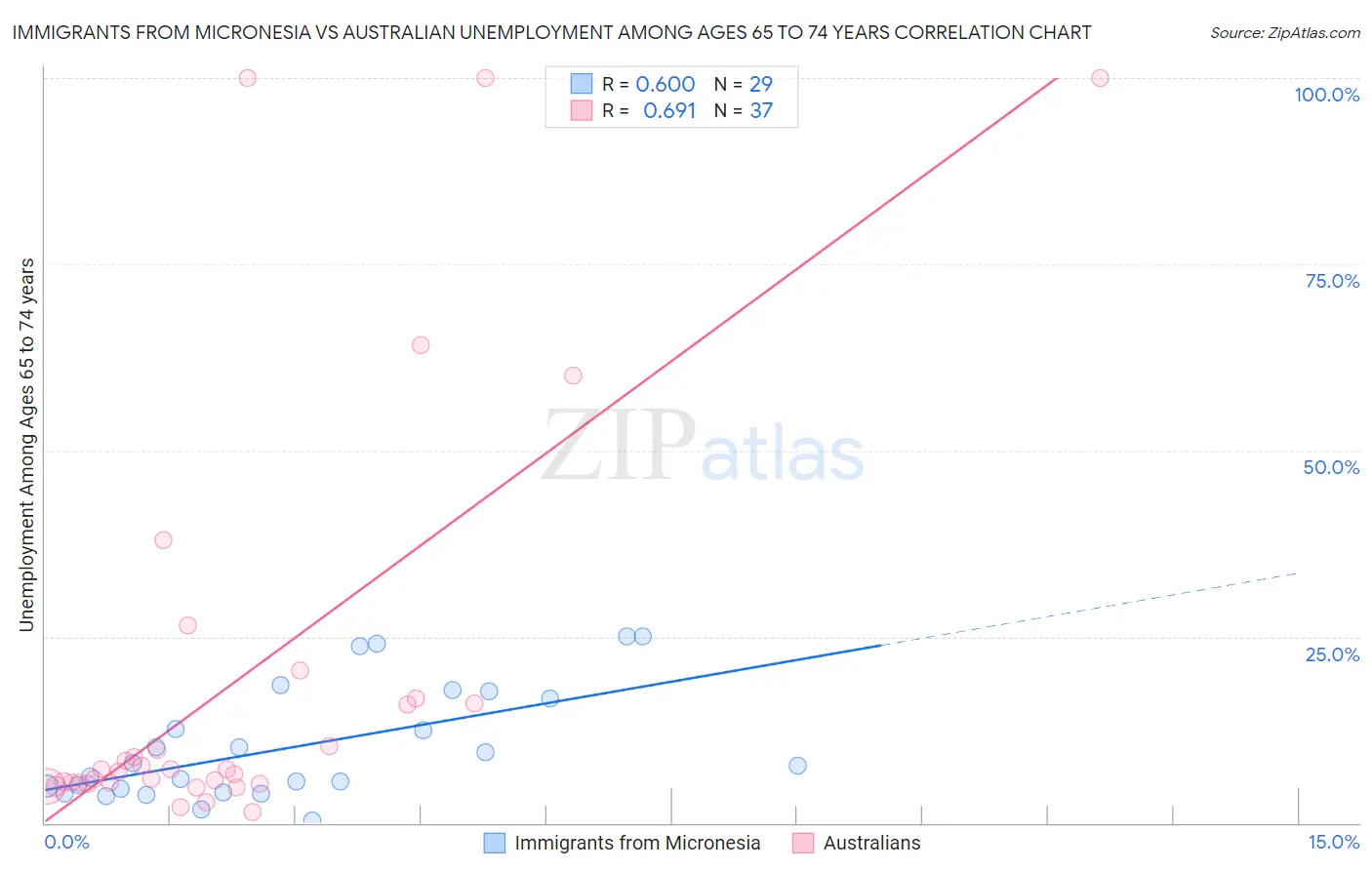Immigrants from Micronesia vs Australian Unemployment Among Ages 65 to 74 years