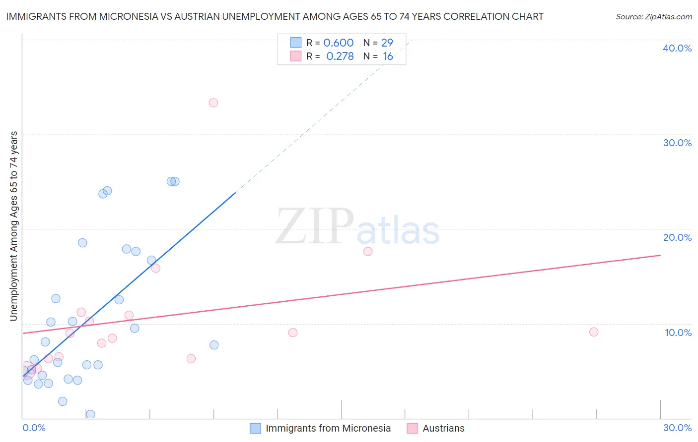 Immigrants from Micronesia vs Austrian Unemployment Among Ages 65 to 74 years