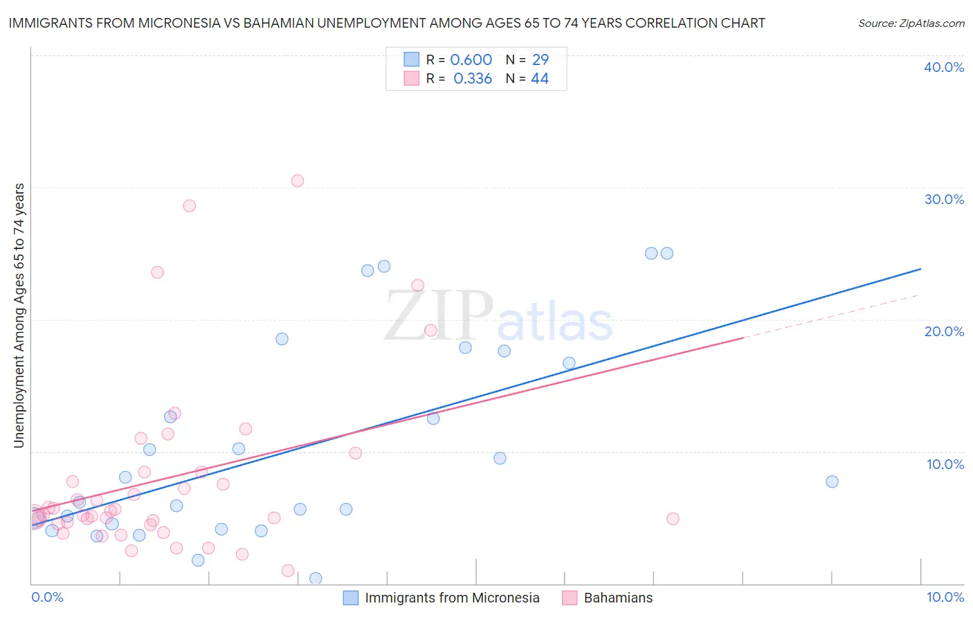 Immigrants from Micronesia vs Bahamian Unemployment Among Ages 65 to 74 years