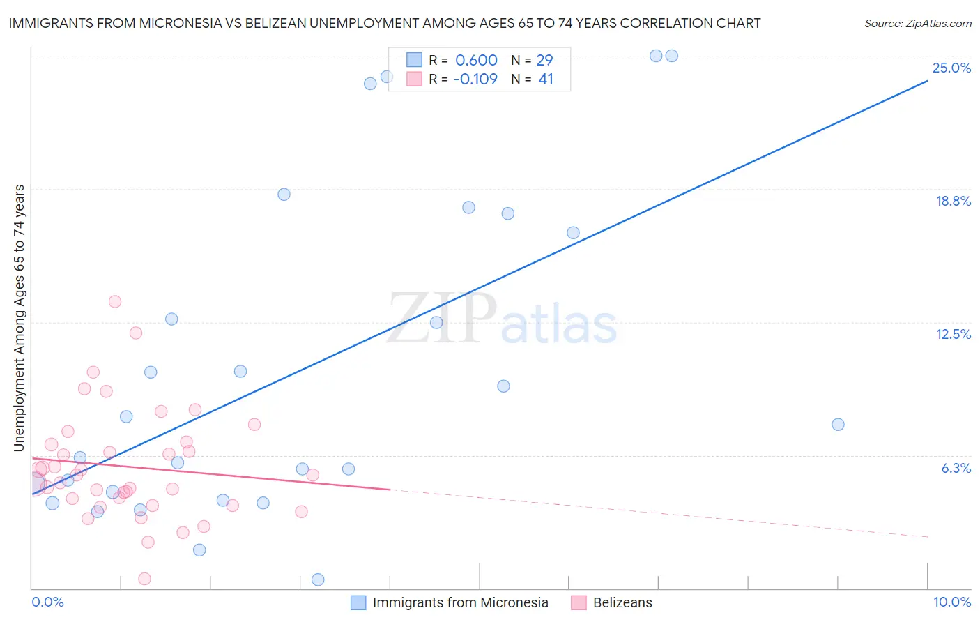 Immigrants from Micronesia vs Belizean Unemployment Among Ages 65 to 74 years