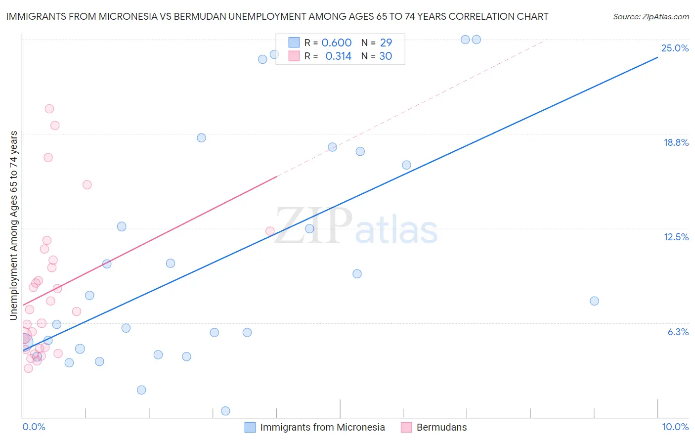 Immigrants from Micronesia vs Bermudan Unemployment Among Ages 65 to 74 years