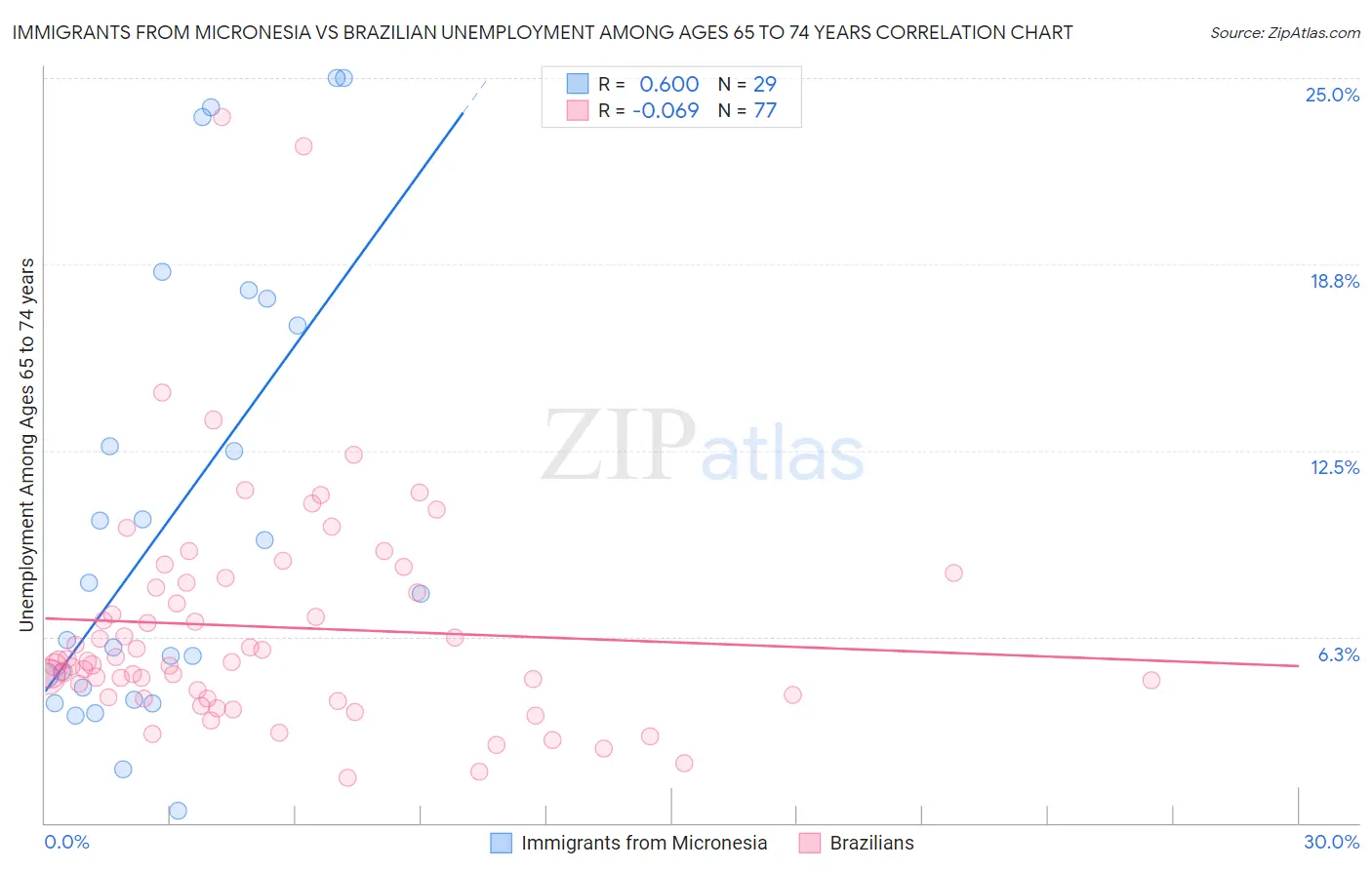Immigrants from Micronesia vs Brazilian Unemployment Among Ages 65 to 74 years