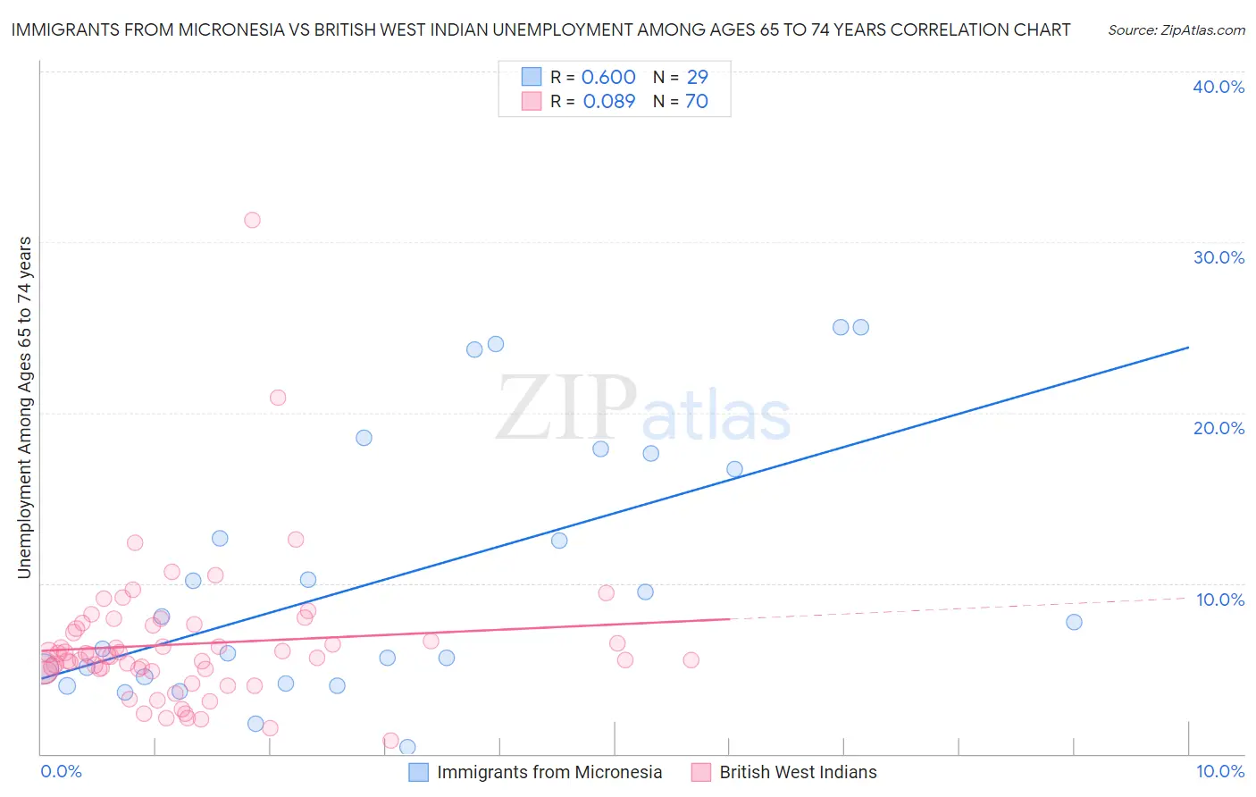 Immigrants from Micronesia vs British West Indian Unemployment Among Ages 65 to 74 years