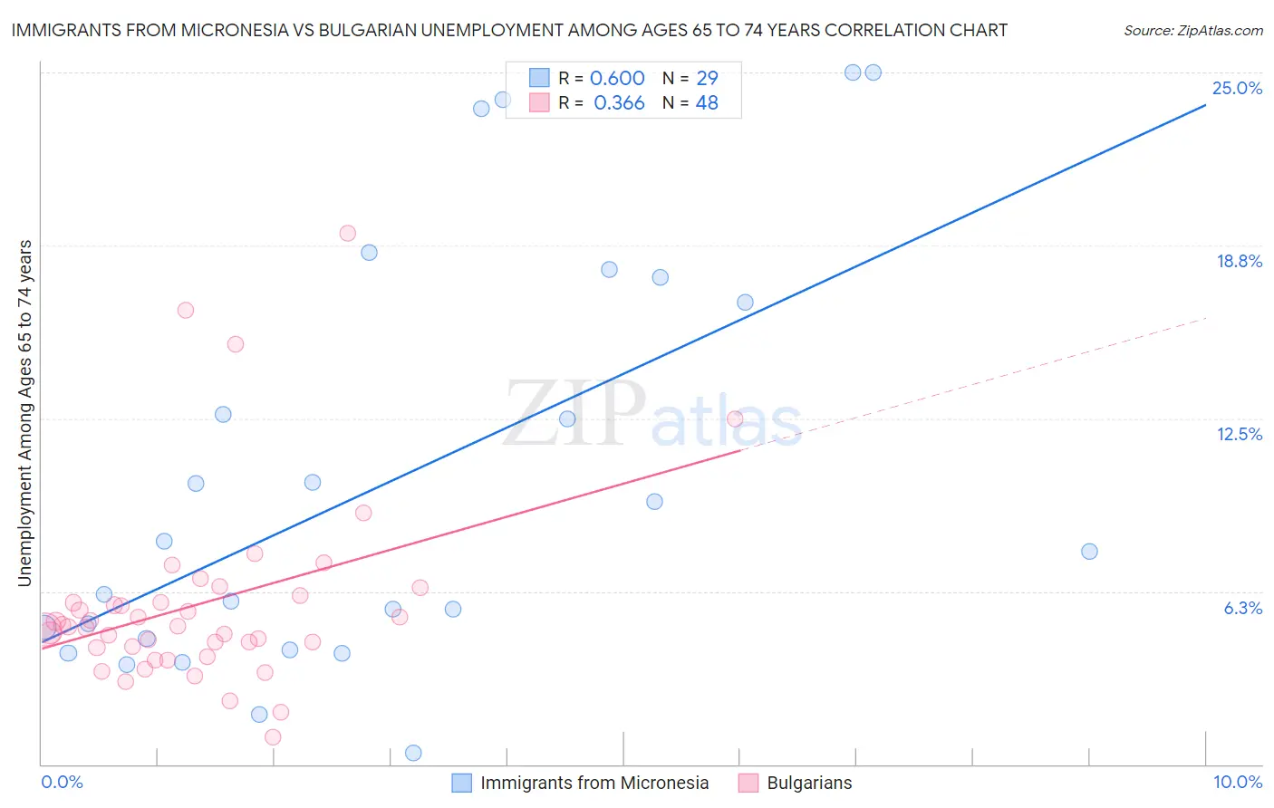 Immigrants from Micronesia vs Bulgarian Unemployment Among Ages 65 to 74 years