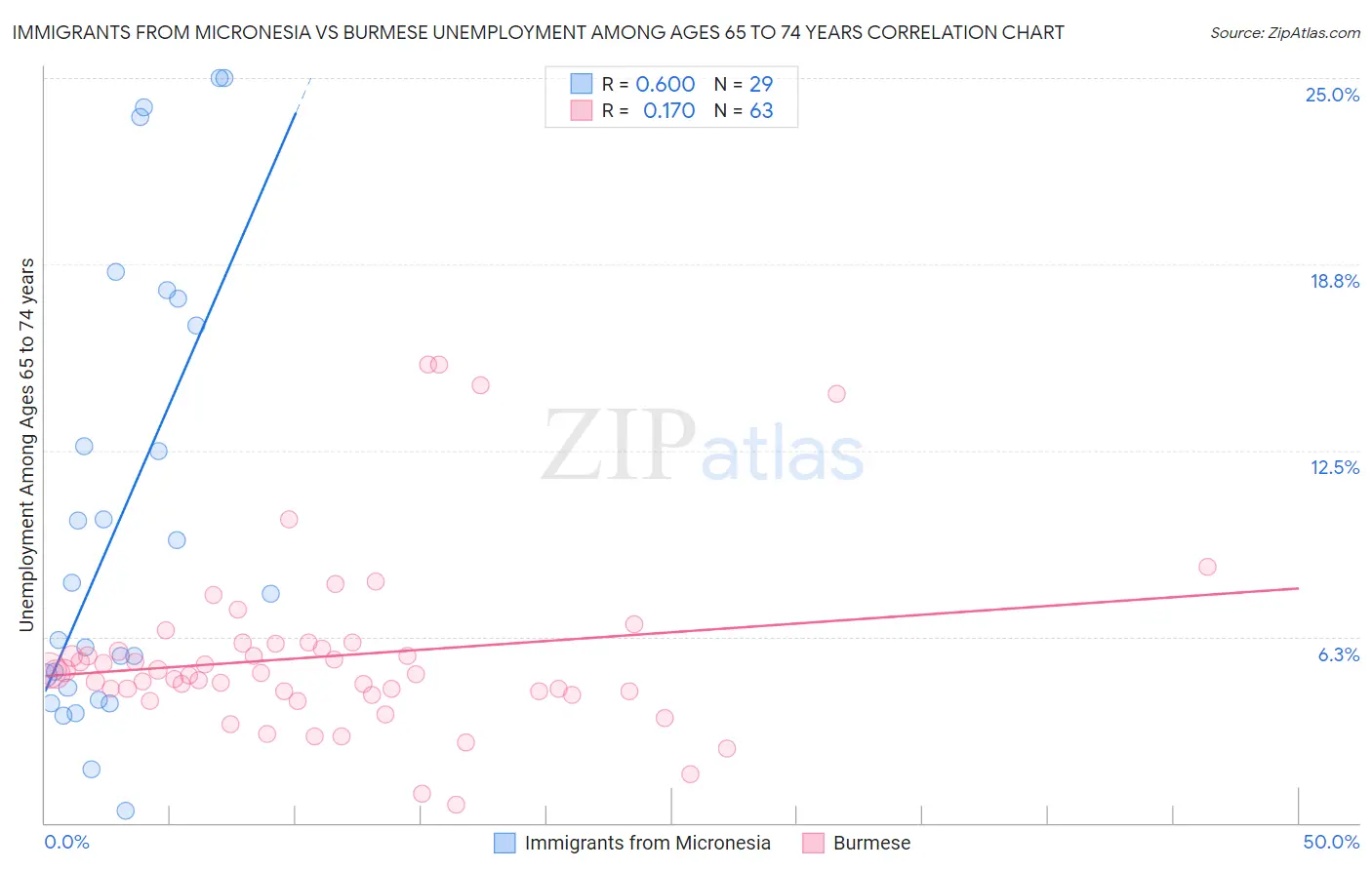 Immigrants from Micronesia vs Burmese Unemployment Among Ages 65 to 74 years