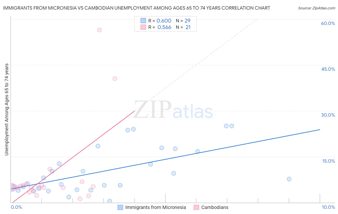 Immigrants from Micronesia vs Cambodian Unemployment Among Ages 65 to 74 years