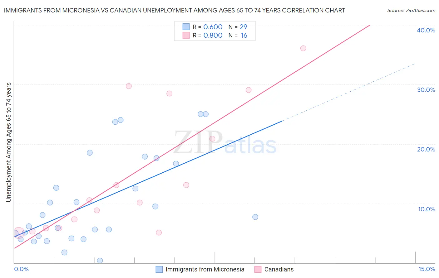Immigrants from Micronesia vs Canadian Unemployment Among Ages 65 to 74 years