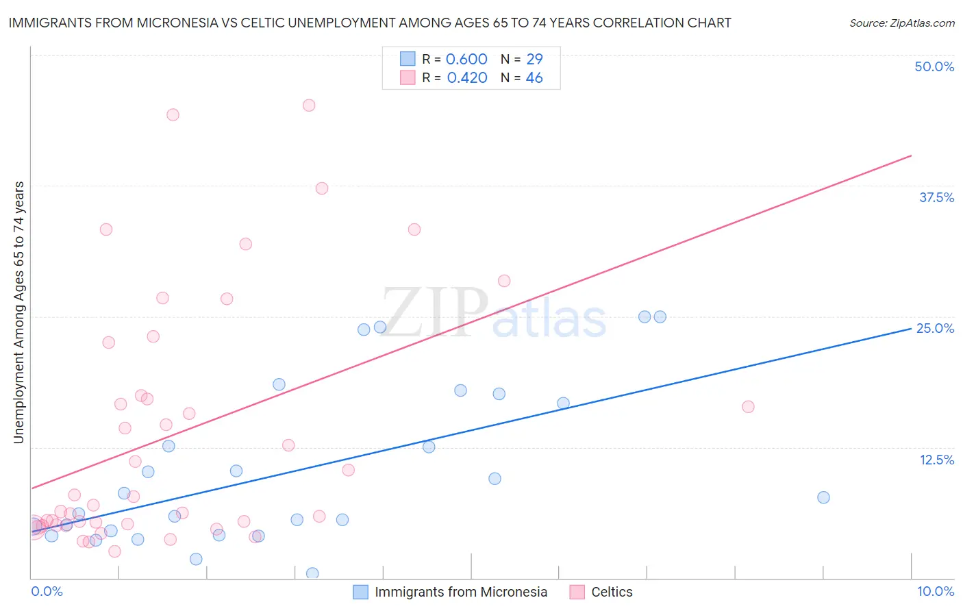 Immigrants from Micronesia vs Celtic Unemployment Among Ages 65 to 74 years
