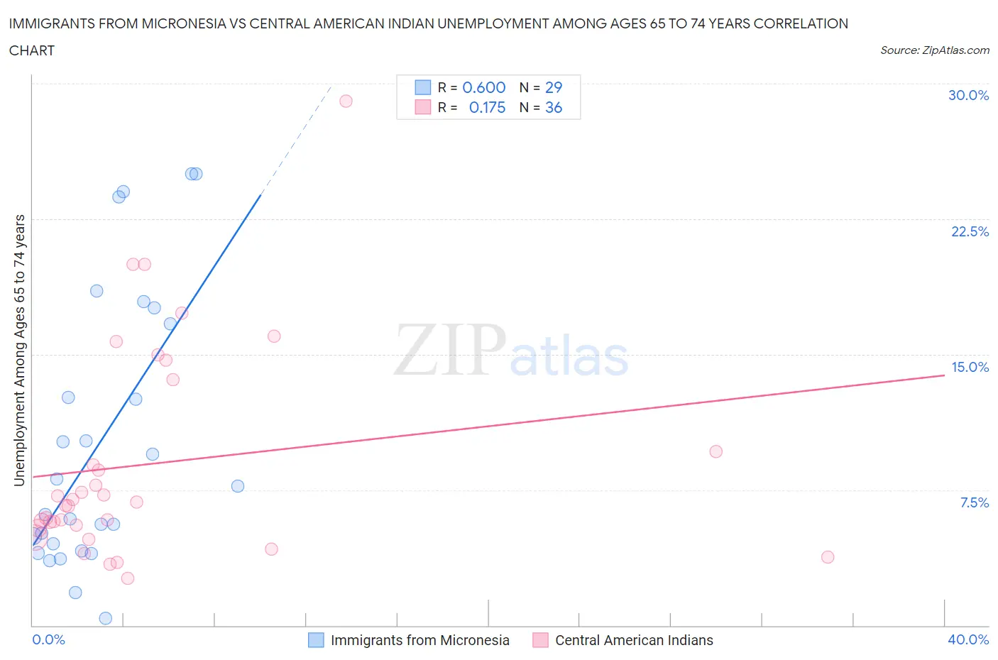 Immigrants from Micronesia vs Central American Indian Unemployment Among Ages 65 to 74 years