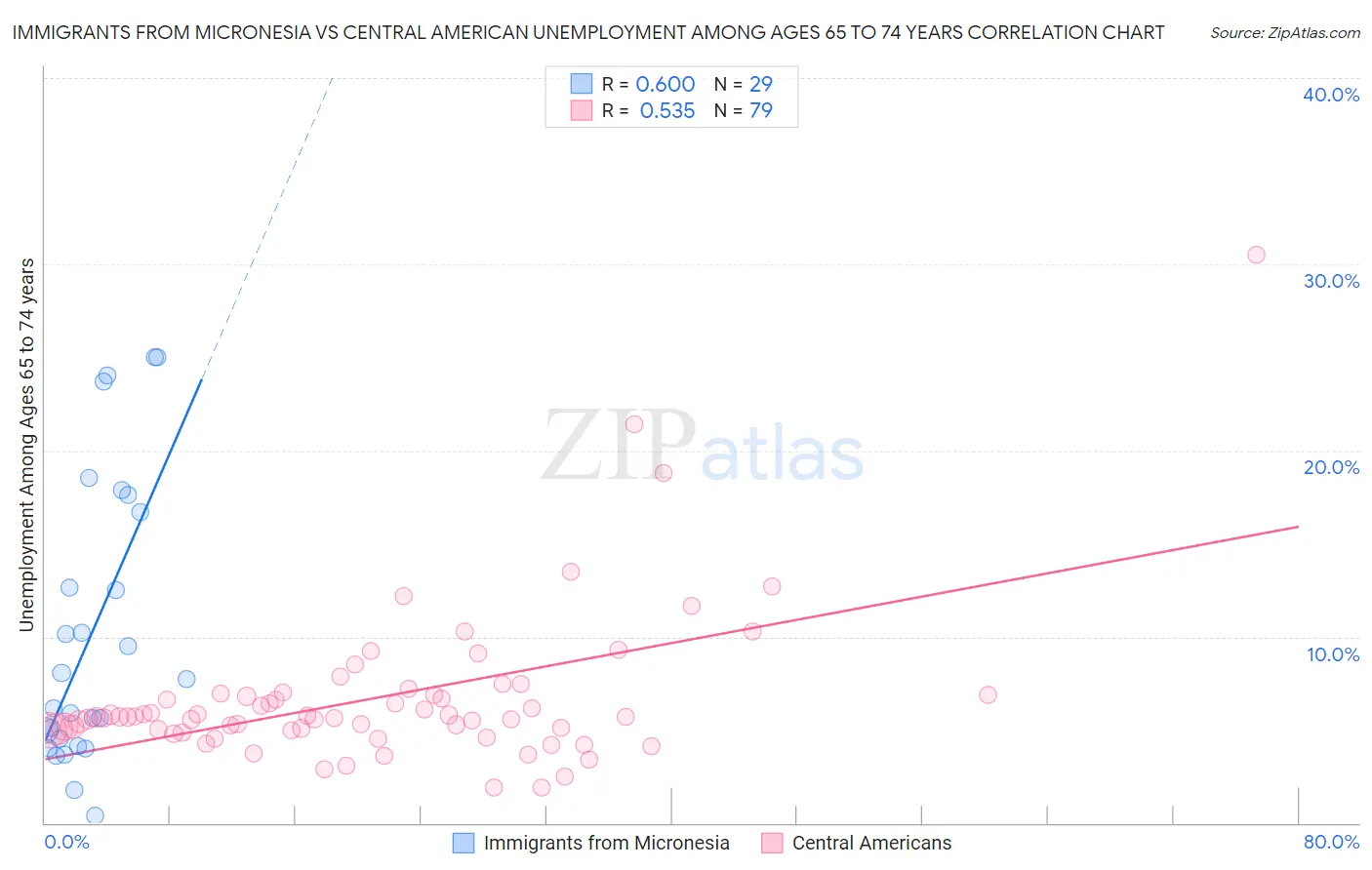 Immigrants from Micronesia vs Central American Unemployment Among Ages 65 to 74 years