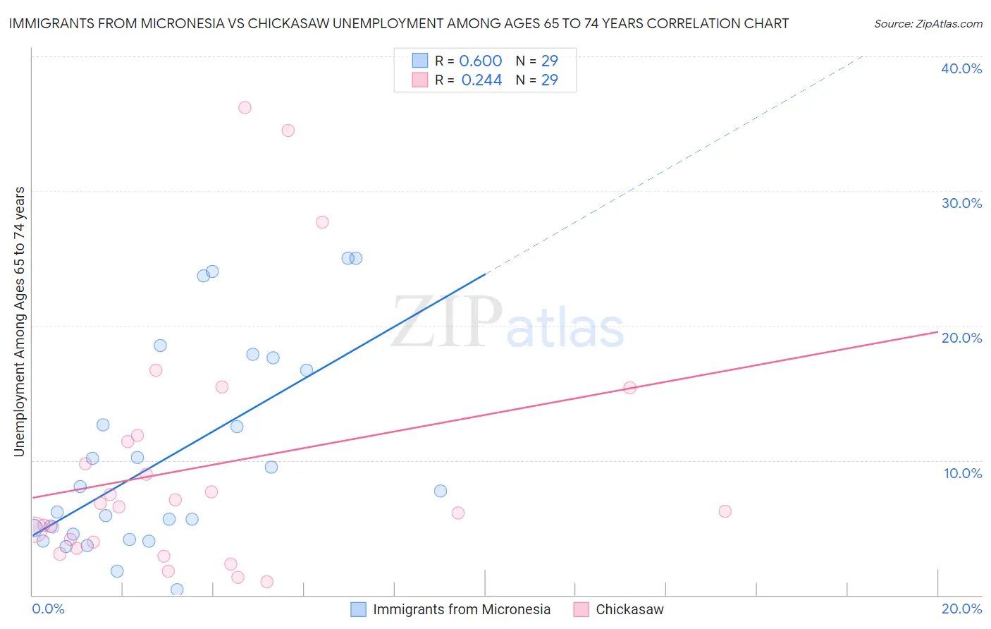 Immigrants from Micronesia vs Chickasaw Unemployment Among Ages 65 to 74 years