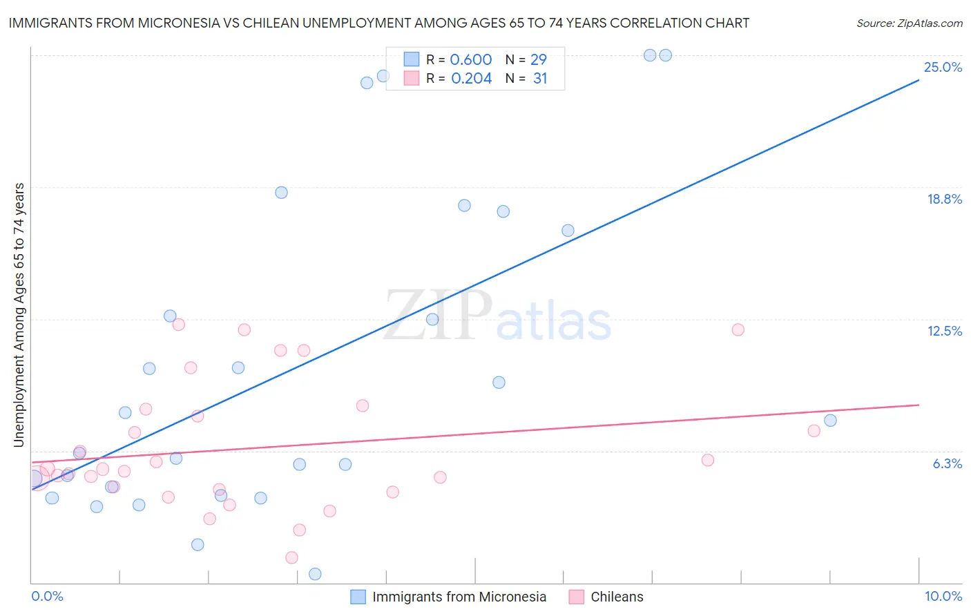 Immigrants from Micronesia vs Chilean Unemployment Among Ages 65 to 74 years