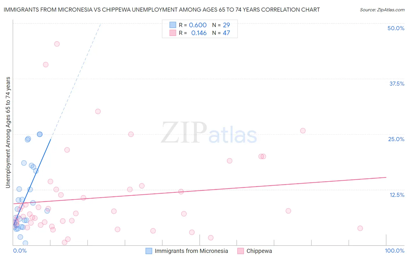 Immigrants from Micronesia vs Chippewa Unemployment Among Ages 65 to 74 years