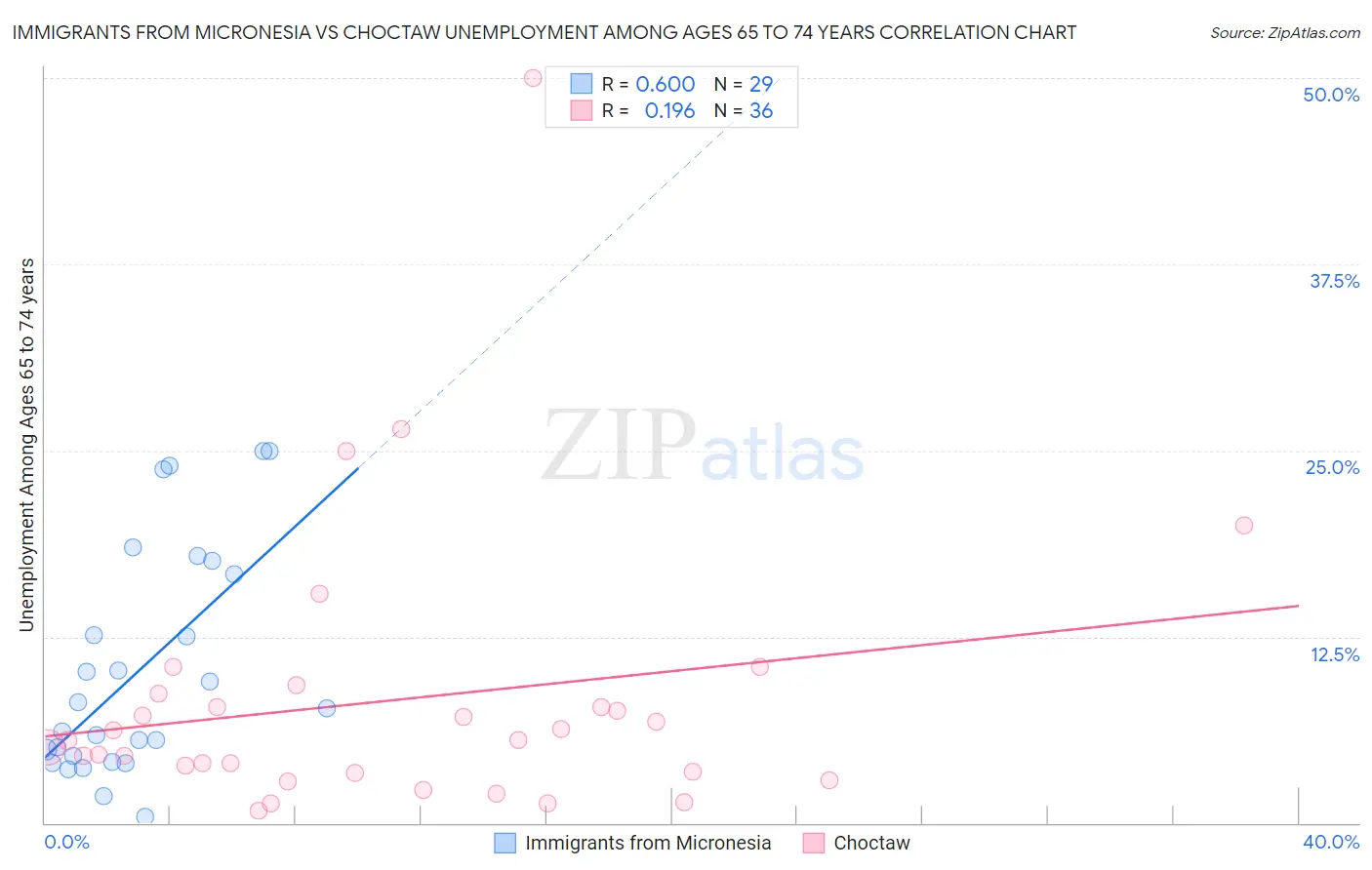 Immigrants from Micronesia vs Choctaw Unemployment Among Ages 65 to 74 years